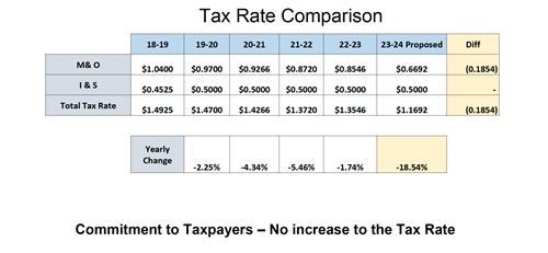 Chart with Tax Rate comparison